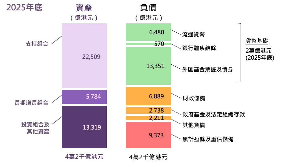 外匯基金於2019年底的主要資產及負債規模